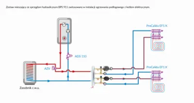 Zestaw mieszający ze sprzęgłem hydraulicznym BPS 911 zastosowany w intalacji ogrzewania podłogowego z kotłem elektrycznym.
