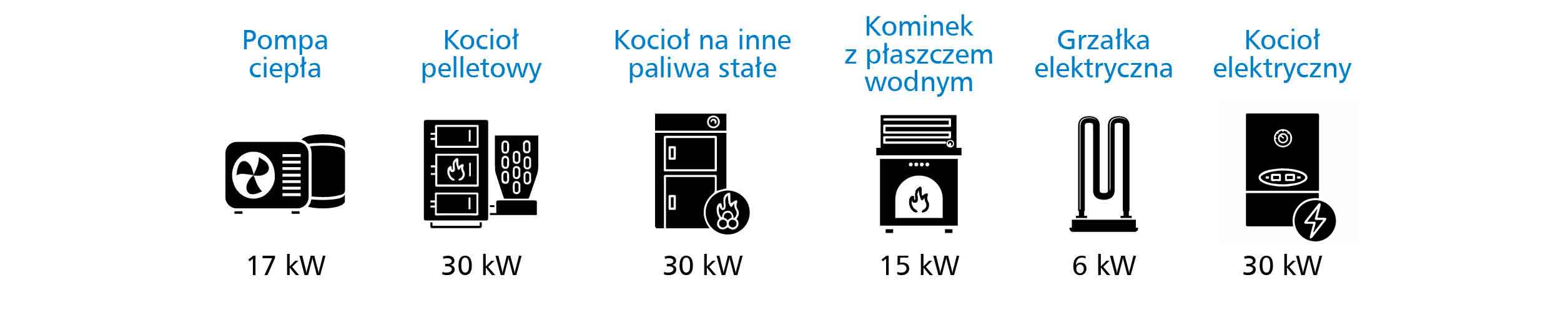 SUGEROWANE MAKSYMALNE MOCE ŹRÓDEŁ CIEPŁA POŁĄCZONYCH Z ABT 160